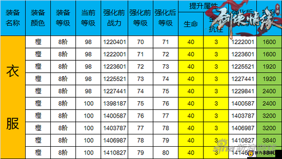 剑侠情缘手游，装备强化21至30级详细数据及全部位强化效果预览